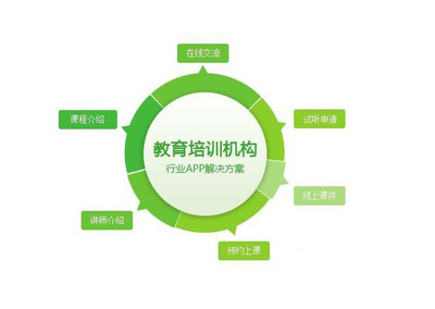 教育培訓APP行業的全面解決方案